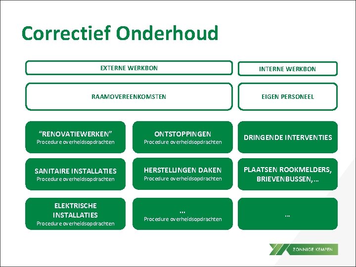 Correctief Onderhoud EXTERNE WERKBON INTERNE WERKBON RAAMOVEREENKOMSTEN EIGEN PERSONEEL Procedure overheidsopdrachten ONTSTOPPINGEN Procedure overheidsopdrachten