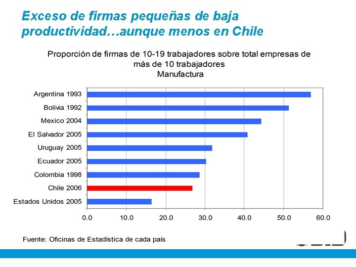 Exceso de firmas pequeñas de baja productividad…aunque menos en Chile 