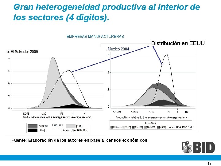 Gran heterogeneidad productiva al interior de los sectores (4 dígitos). EMPRESAS MANUFACTURERAS Distribución en