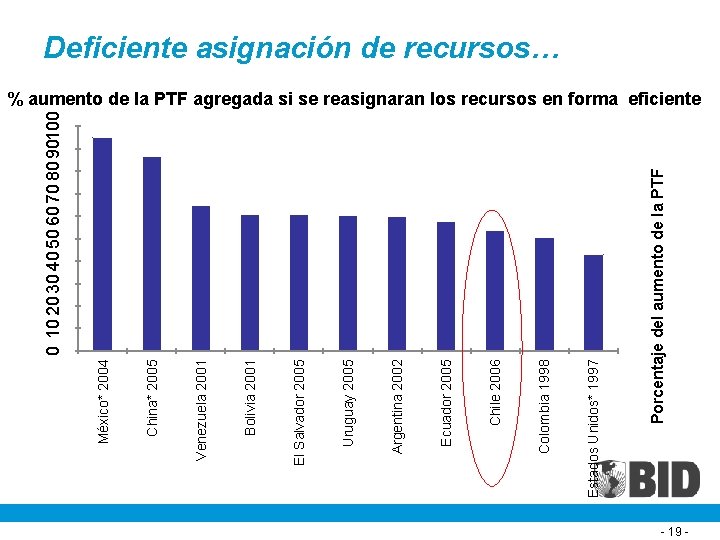Porcentaje del aumento de la PTF Estados Unidos* 1997 Colombia 1998 Chile 2006 Ecuador