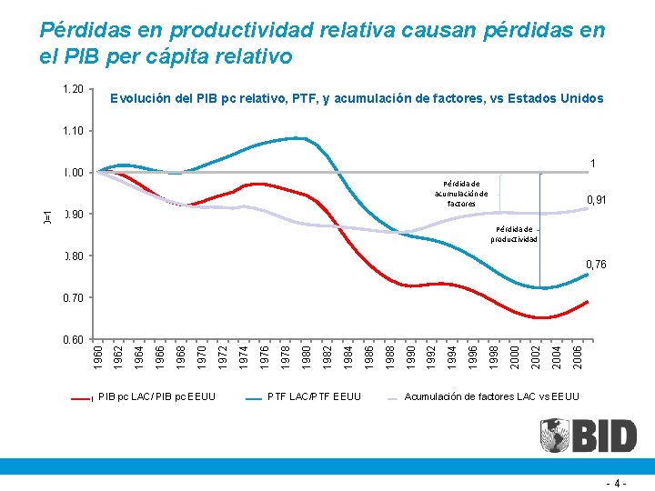 Pérdidas en productividad relativa causan pérdidas en el PIB per cápita relativo 1. 20