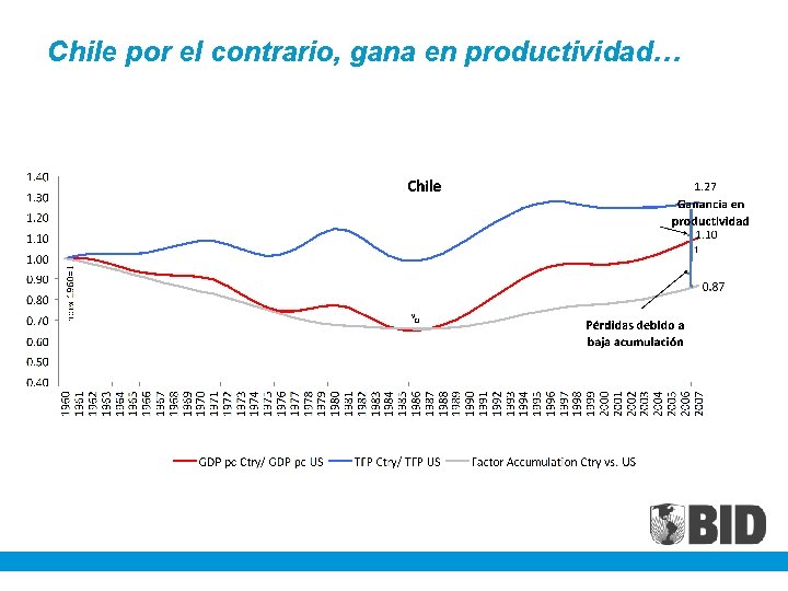 Chile por el contrario, gana en productividad… 