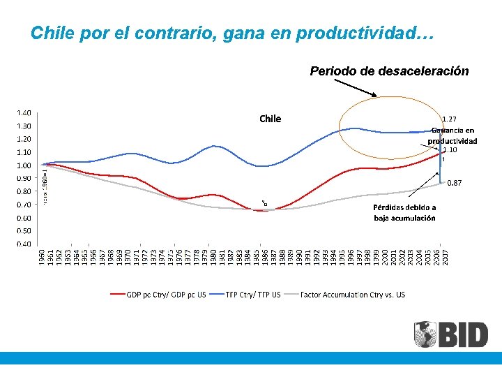 Chile por el contrario, gana en productividad… Periodo de desaceleración 
