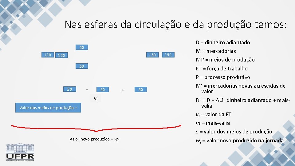 Nas esferas da circulação e da produção temos: 50 100 150 100 50 50