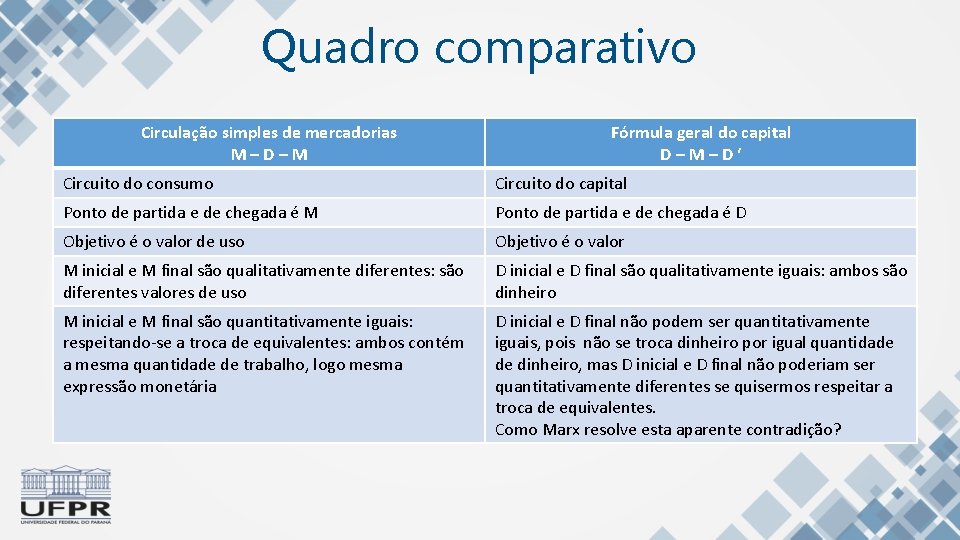 Quadro comparativo Circulação simples de mercadorias M–D–M Fórmula geral do capital D–M–D‘ Circuito do