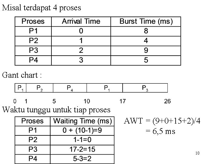 Misal terdapat 4 proses Gant chart : Waktu tunggu untuk tiap proses AWT =