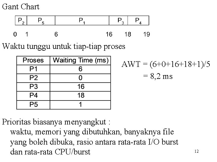 Gant Chart Waktu tunggu untuk tiap-tiap proses AWT = (6+0+16+18+1)/5 = 8, 2 ms