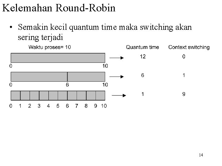 Kelemahan Round-Robin • Semakin kecil quantum time maka switching akan sering terjadi 14 