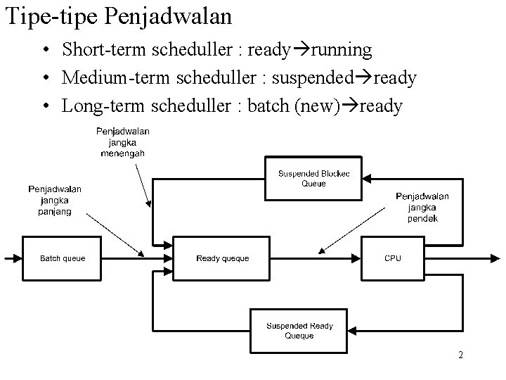 Tipe-tipe Penjadwalan • Short-term scheduller : ready running • Medium-term scheduller : suspended ready