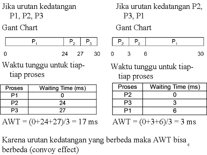 Jika urutan kedatangan P 1, P 2, P 3 Gant Chart Jika urutan kedatangan