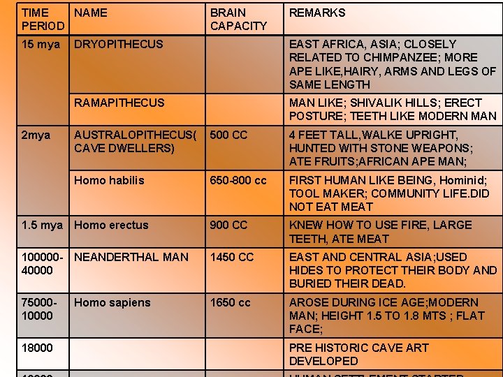 TIME NAME PERIOD 15 mya 2 mya BRAIN CAPACITY REMARKS DRYOPITHECUS EAST AFRICA, ASIA;