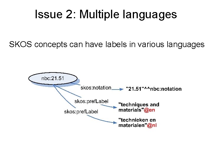 Issue 2: Multiple languages SKOS concepts can have labels in various languages 