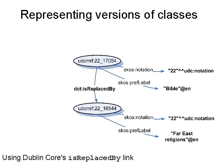 IFRepresenting WE FOCUSversions ON NOTATION. . . of classes 22 Using Dublin Core's is.