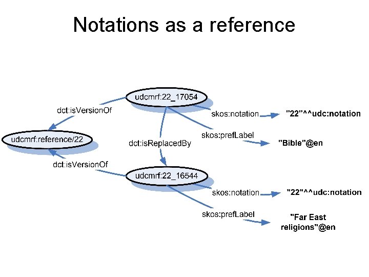 Notations as a reference 