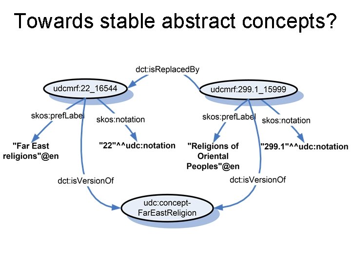 Towards stable abstract concepts? 