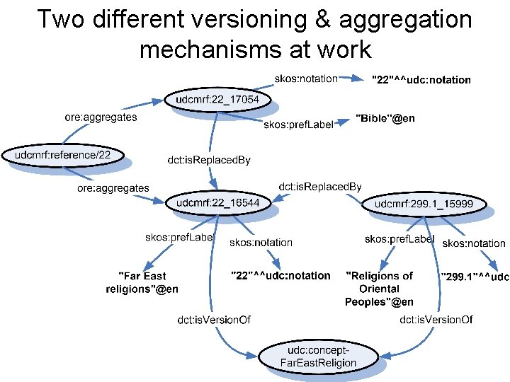 Two different versioning & aggregation mechanisms at work 