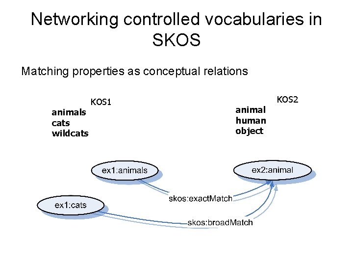 Networking controlled vocabularies in SKOS Matching properties as conceptual relations animals cats wildcats KOS