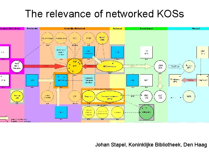 The relevance of networked KOSs Johan Stapel, Koninklijke Bibliotheek, Den Haag 