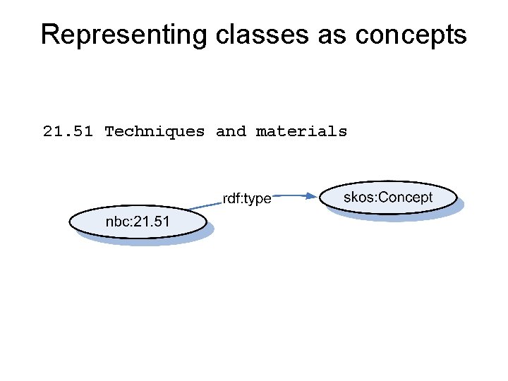 Representing classes as concepts 21. 51 Techniques and materials 