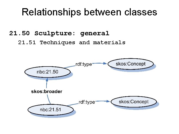 Relationships between classes 21. 50 Sculpture: general 21. 51 Techniques and materials 