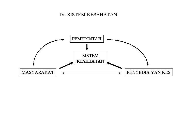 IV. SISTEM KESEHATAN PEMERINTAH SISTEM KESEHATAN MASYARAKAT PENYEDIA YAN KES 