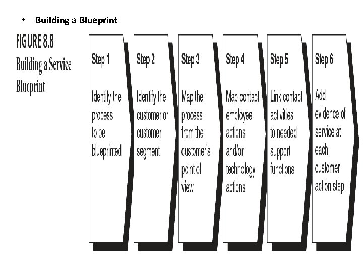  • Building a Blueprint 