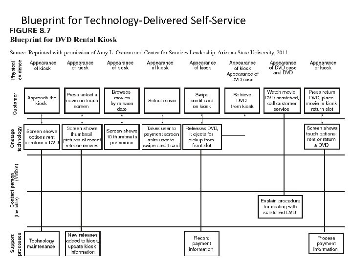 Blueprint for Technology-Delivered Self-Service 