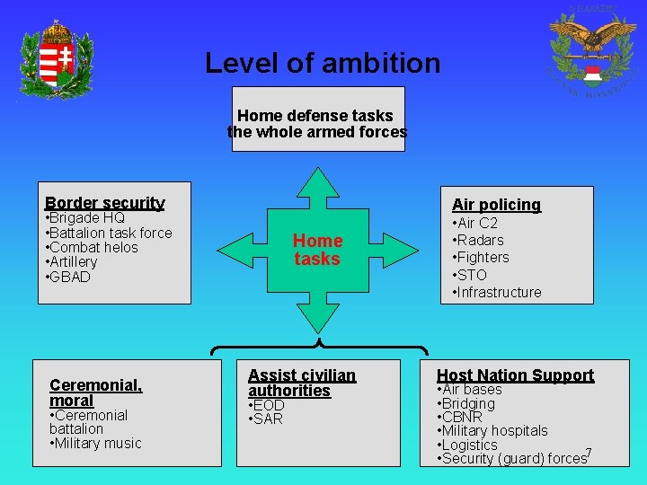 Level of ambition Home defense tasks the whole armed forces Border security Air policing