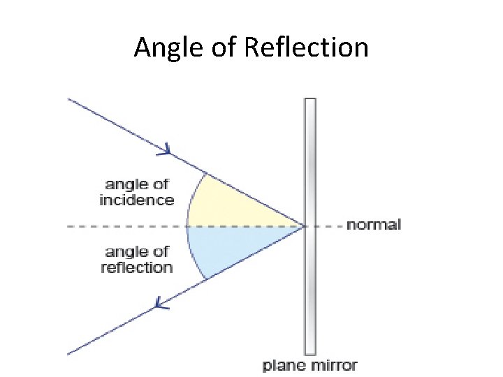 Angle of Reflection 