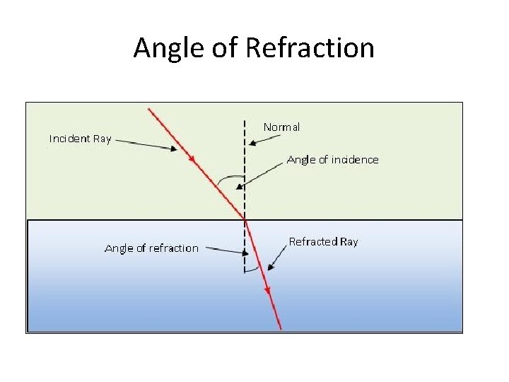 Angle of Refraction 