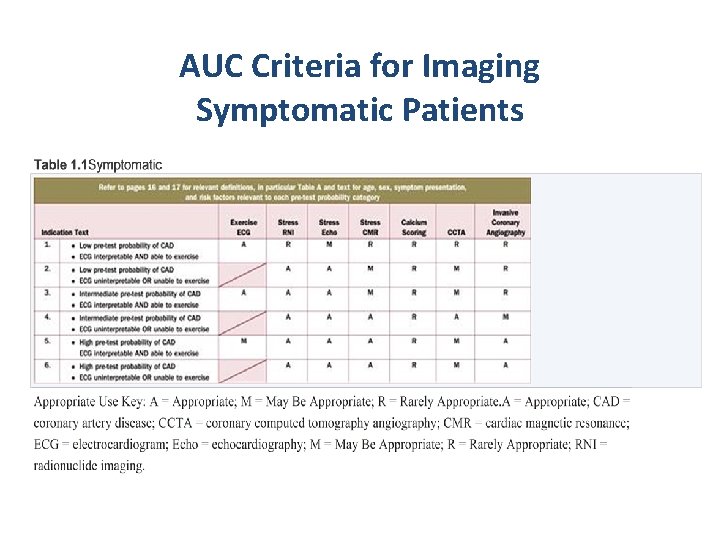 AUC Criteria for Imaging Symptomatic Patients 