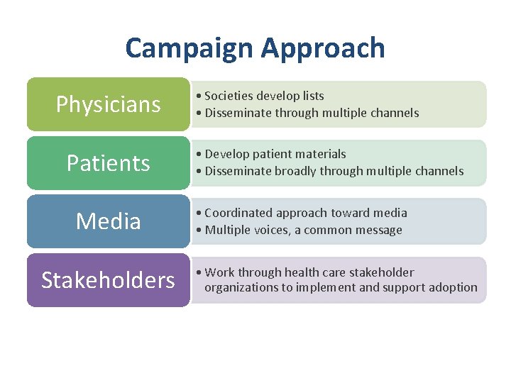 Campaign Approach Physicians Patients Media Stakeholders • Societies develop lists • Disseminate through multiple