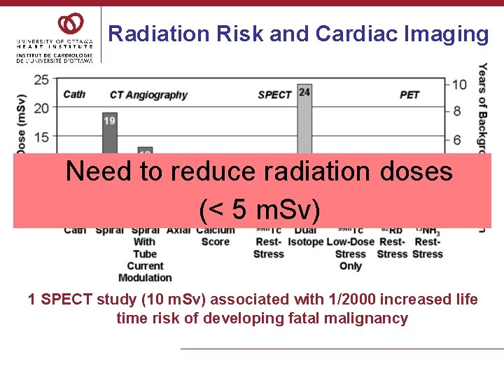 Radiation Risk and Cardiac Imaging Need to reduce radiation doses (< 5 m. Sv)