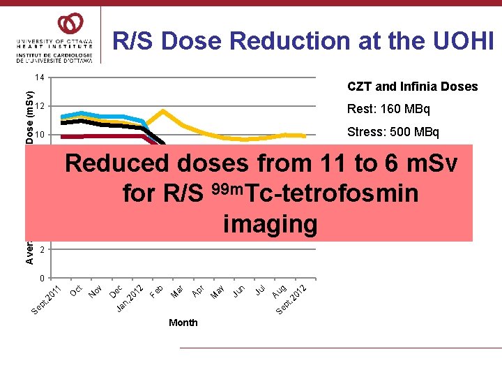 R/S Dose Reduction at the UOHI Average Effective Patient Dose (m. Sv) 14 CZT