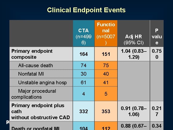 Clinical Endpoint Events CTA (n=499 6) Functio nal (n=5007 ) Primary endpoint composite 164