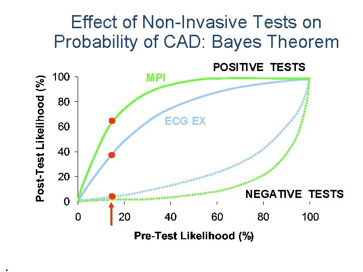 Effect of Non-Invasive Tests on Probability of CAD: Bayes Theorem MPI POSITIVE TESTS ECG
