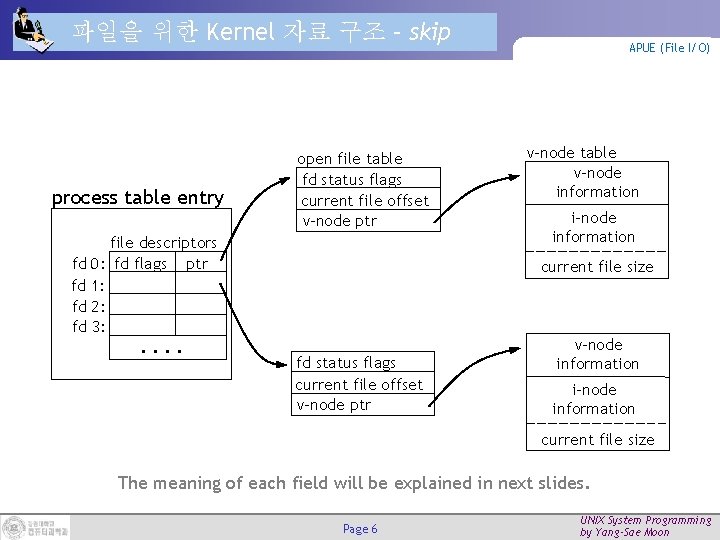 파일을 위한 Kernel 자료 구조 – skip process table entry open file table fd