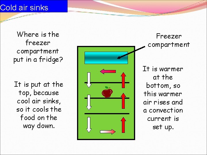 Cold air sinks Where is the freezer compartment put in a fridge? It is