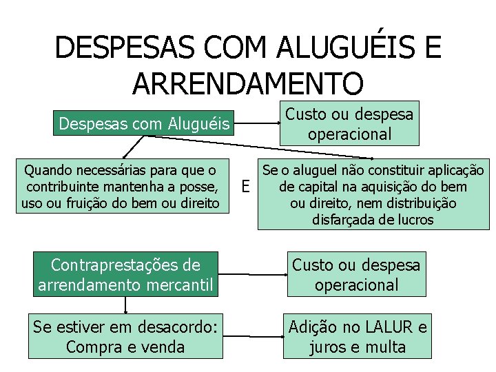 DESPESAS COM ALUGUÉIS E ARRENDAMENTO Custo ou despesa operacional Despesas com Aluguéis Quando necessárias