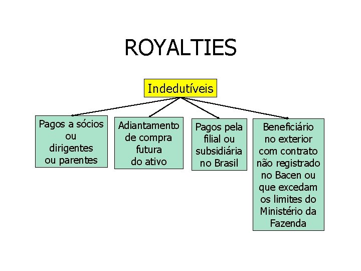 ROYALTIES Indedutíveis Pagos a sócios ou dirigentes ou parentes Adiantamento de compra futura do