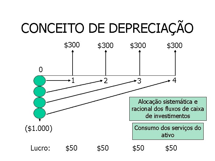 CONCEITO DE DEPRECIAÇÃO $300 1 2 3 4 0 Alocação sistemática e racional dos