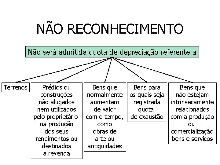 NÃO RECONHECIMENTO Não será admitida quota de depreciação referente a Terrenos Prédios ou construções