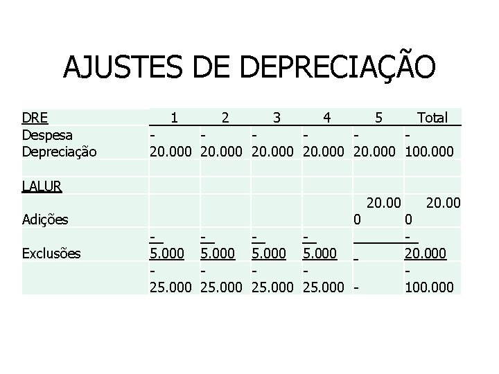 AJUSTES DE DEPRECIAÇÃO DRE Despesa Depreciação 1 2 3 4 5 Total - -