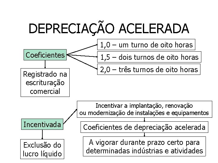 DEPRECIAÇÃO ACELERADA 1, 0 – um turno de oito horas Coeficientes Registrado na escrituração