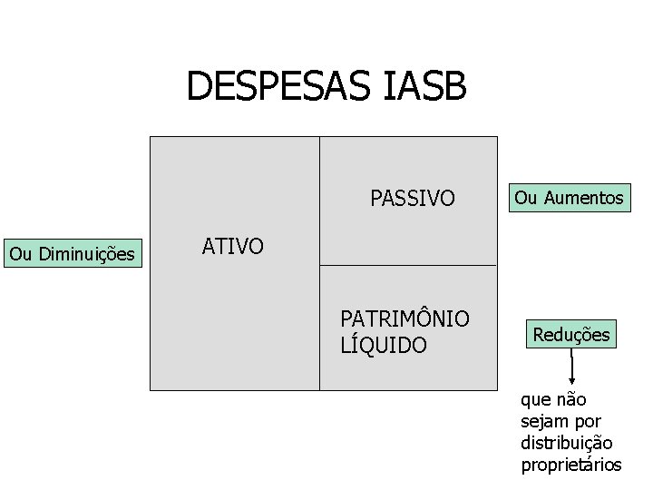 DESPESAS IASB PASSIVO Ou Diminuições Ou Aumentos ATIVO PATRIMÔNIO LÍQUIDO Reduções que não sejam