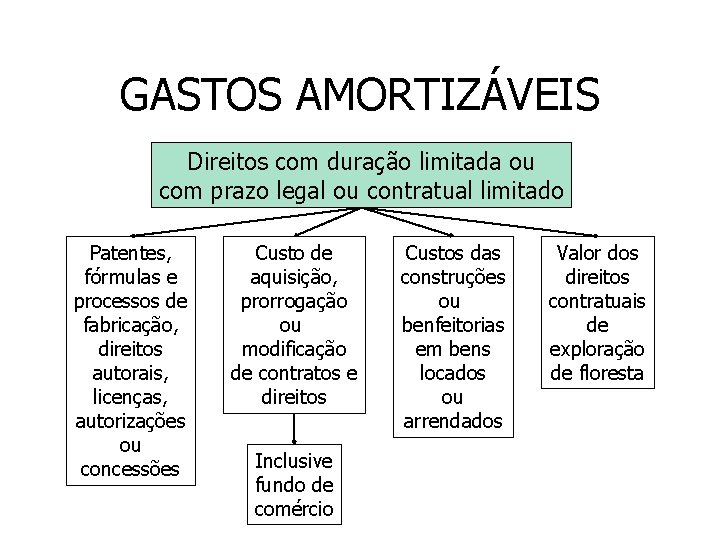 GASTOS AMORTIZÁVEIS Direitos com duração limitada ou com prazo legal ou contratual limitado Patentes,