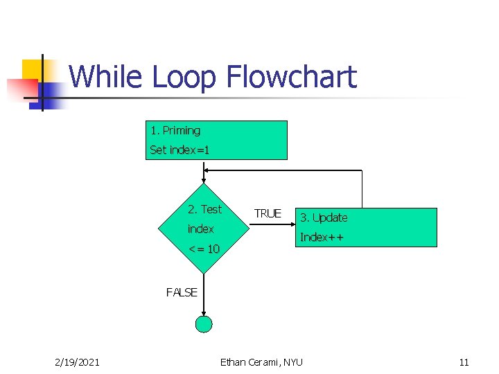 While Loop Flowchart 1. Priming Set index=1 2. Test index <= 10 TRUE 3.