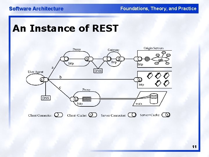 Software Architecture Foundations, Theory, and Practice An Instance of REST 11 