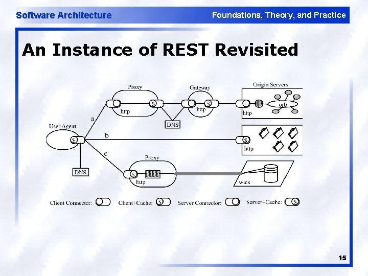 Software Architecture Foundations, Theory, and Practice An Instance of REST Revisited 15 