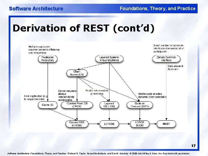 Software Architecture Foundations, Theory, and Practice Derivation of REST (cont’d) 17 Software Architecture: Foundations,